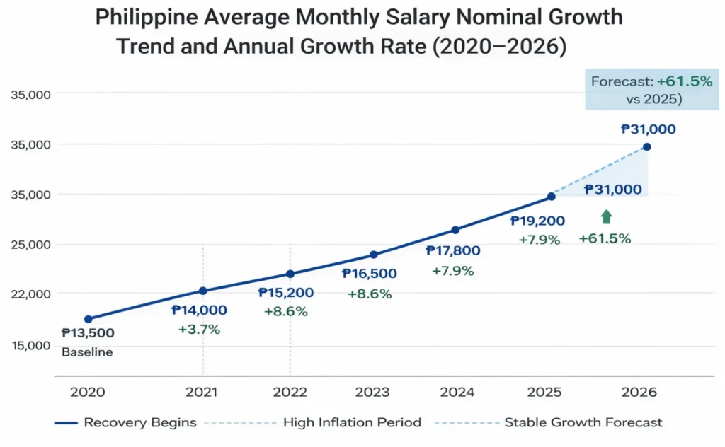 Salary Statistics In Philippines