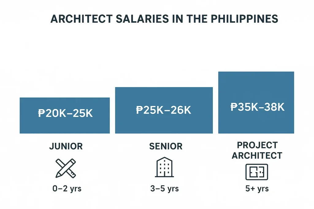Architect Salary in the Philippines by Level