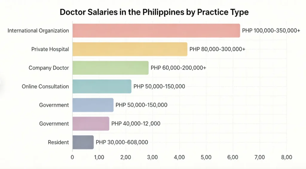 Doctors Practice Types Philippines