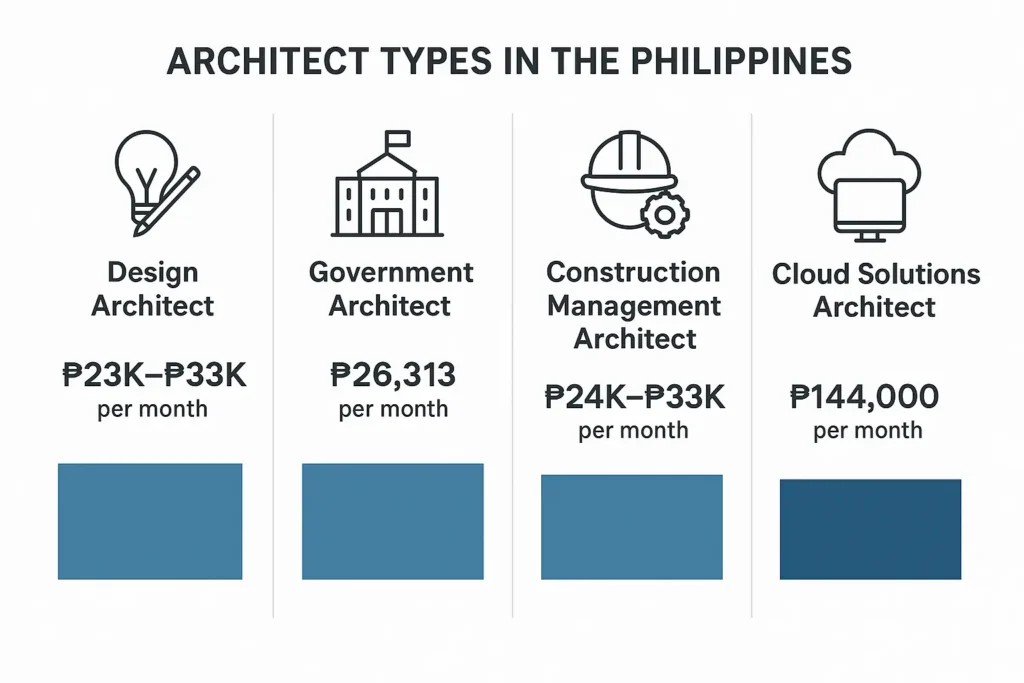 Different Types of Architect Salary in the Philippines